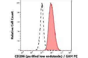 Separation of human CD206 positive dendritic cells differentiated upon monocyte stimulation (GM-CSF + IL-4) (red-filled) from non-stimulated lymphocytes (black-dashed) in flow cytometry analysis (surface staining) of human stimulated (GM-CSF + IL-4) peripheral blood mononuclear cells stained using anti-human CD206 (15-2) purified antibody (low endotoxin, concentration in sample 9 μg/mL), GAM PE.