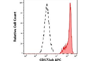 Separation of human monocytes (red-filled) from lymphocytes (black-dashed) in flow cytometry analysis (surface staining) of human peripheral whole blood stained using anti-human CD172ab (SE5A5) APC antibody (10 μL reagent / 100 μL of peripheral whole blood). (CD172a/b anticorps (APC))