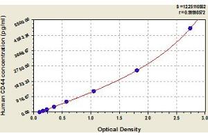Typical Standard Curve (CD44 Kit ELISA)