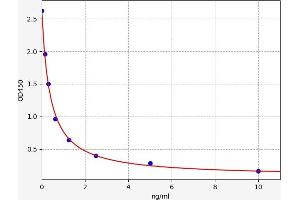 Typical standard curve (GABRA2 Kit ELISA)