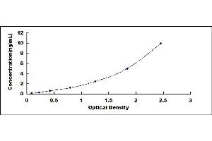 Typical standard curve (Annexin A2 Kit ELISA)