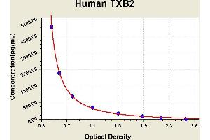 Diagramm of the ELISA kit to detect Human TXB2with the optical density on the x-axis and the concentration on the y-axis. (Thromboxane B2 Kit ELISA)