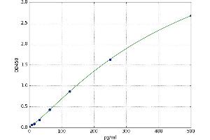 S100 Calcium Binding Protein A4 (S100A4) ELISA Kit