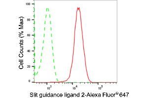 Flow cytometric analysis of Slit guidance ligand 2 expression in HepG2 cells using Slit guidance ligand 2 antibody (ABIN7800362), 1:2,000).