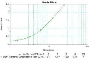 Typical standard curve (SARS-CoV-2 N-Protein IgE Antibody Kit ELISA)