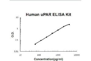 Human uPAR Accusignal ELISA Kit Human uPAR AccuSignal ELISA Kit standard curve. (PLAUR Kit ELISA)