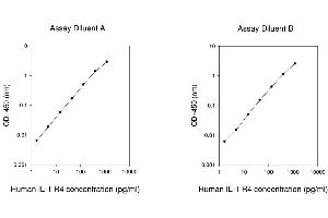 ELISA image for IL1R4 ELISA Kit (ABIN625316)