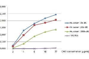 ELISA analysis of IgM in human serum using capture antibody MA2 and HRP-conjugated detection antibody CH2.
