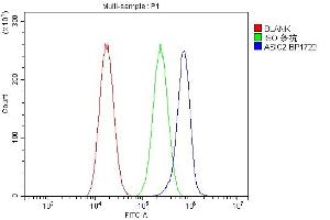 Flow Cytometry analysis of A549 cells using anti-ASIC2 antibody (ABIN7601023).