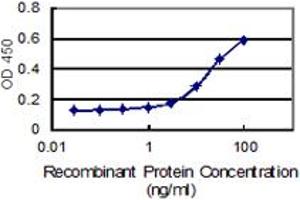 Detection limit for recombinant GST tagged LENG1 is 1 ng/ml as a capture antibody.