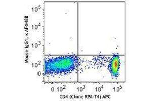 Flow Cytometry (FACS) image for anti-Killer Cell Lectin-Like Receptor Subfamily B, Member 1 (KLRB1) antibody (Alexa Fluor 488) (ABIN2657060)