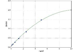 A typical standard curve