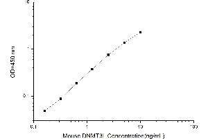 Typical standard curve (DNMT3L Kit ELISA)