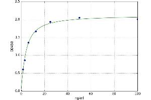 A typical standard curve (APOH Kit ELISA)