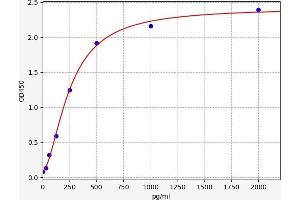 Typical standard curve (SRF Kit ELISA)
