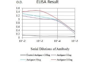 Black line: Control Antigen (100 ng),Purple line: Antigen (10 ng), Blue line: Antigen (50 ng), Red line:Antigen (100 ng) (PD-1 anticorps  (AA 192-288))