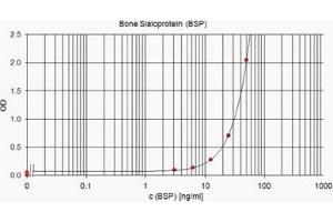 Flow Cytometry (FACS) image for anti-Integrin-Binding Sialoprotein (IBSP) (Native Form) antibody (ABIN191977)