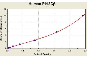 Diagramm of the ELISA kit to detect Human P1 K3Cbetawith the optical density on the x-axis and the concentration on the y-axis. (PIK3CB Kit ELISA)