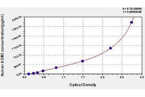 Typical standard curve (Adrenomedullin 2 Kit ELISA)