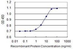 Detection limit for recombinant GST tagged PXK is 0.
