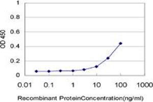 Detection limit for recombinant GST tagged NOTCH3 is approximately 3ng/ml as a capture antibody.