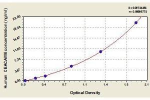 Typical standard curve (CEACAM6 Kit ELISA)