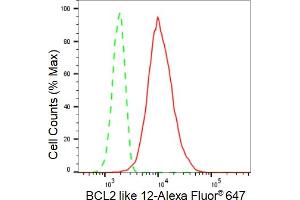 Flow cytometric analysis of BCL2 like 12 expression in HT- cells using BCL2 like 12 antibody (ABIN7797752), 1:2,000). (Recombinant BCL2L12 anticorps)
