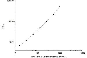 Typical standard curve (p53 Kit CLIA)
