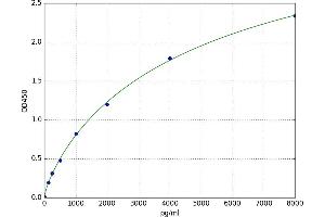 A typical standard curve