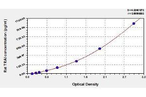 Typical standard curve (TRAIL Kit ELISA)
