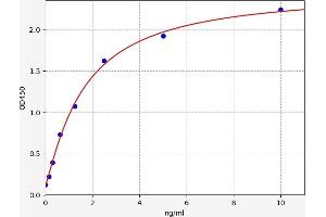 Typical standard curve (CUTA Kit ELISA)