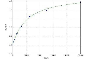 A typical standard curve (Abeta 1-40 Kit ELISA)