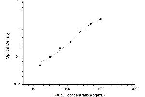 Typical standard curve (tau Kit ELISA)