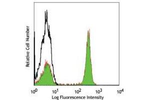 Flow Cytometry - Mouse anti-HUMAN CD3 FITC Flow Cytometry of Mouse anti-HUMAN CD3 antibody Fluorescein conjugated. (CD4 anticorps  (FITC))
