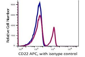 Flow Cytometry (FACS) image for anti-CD22 Molecule (CD22) antibody (APC) (ABIN5067842) (CD22 anticorps  (APC))
