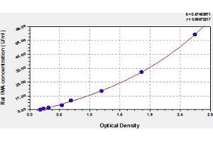 Typical Standard Curve (Ischemia Modified Albumin Kit ELISA)