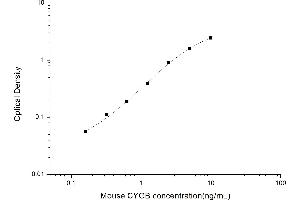 Typical standard curve (CYGB Kit ELISA)