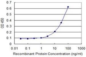 Detection limit for recombinant GST tagged SIRT4 is 1 ng/ml as a capture antibody.
