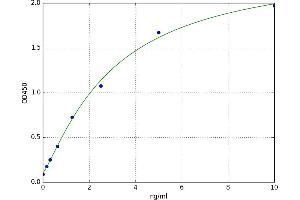 A typical standard curve (IGFBPI Kit ELISA)