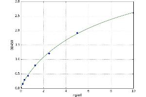 A typical standard curve (Sulfiredoxin 1 Kit ELISA)