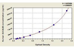Typical standard curve (GUCA2B Kit ELISA)