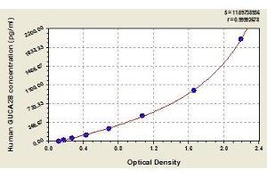 Typical standard curve (GUCA2B Kit ELISA)