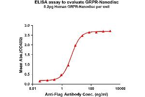 Elisa plates were pre-coated with Flag Tag GRPR-Nanodisc (0.