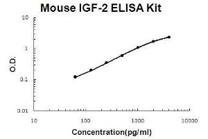 Mouse IGF-2 PicoKine ELISA Kit standard curve