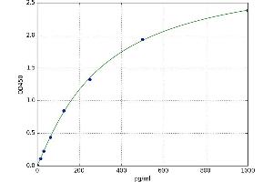 A typical standard curve (CALCB Kit ELISA)