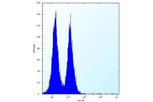 ICOS antibody flow cytometric analysis of Jurkat cells (right histogram) compared to a negative control (left histogram).
