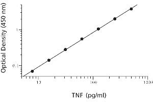 ELISA image for Tumor Necrosis Factor alpha (TNF alpha) ELISA Kit (ABIN2690578) (TNF alpha Kit ELISA)
