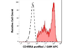 Separation of human CD45RA positive lymphocytes (red-filled) from neutrophil granulocytes (black-dashed) in flow cytometry analysis (surface staining) of human peripheral blood stained using anti-human CD45RA (MEM-56) purified antibody (concentration in sample 0.
