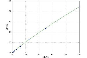 A typical standard curve (ATG7 Kit ELISA)