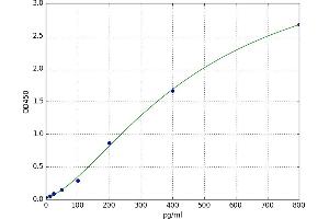 A typical standard curve (MPP6 Kit ELISA)